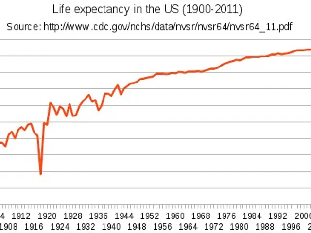 The image shows a graph on a white background with the text "life expectancy in the US 1900-2011"...